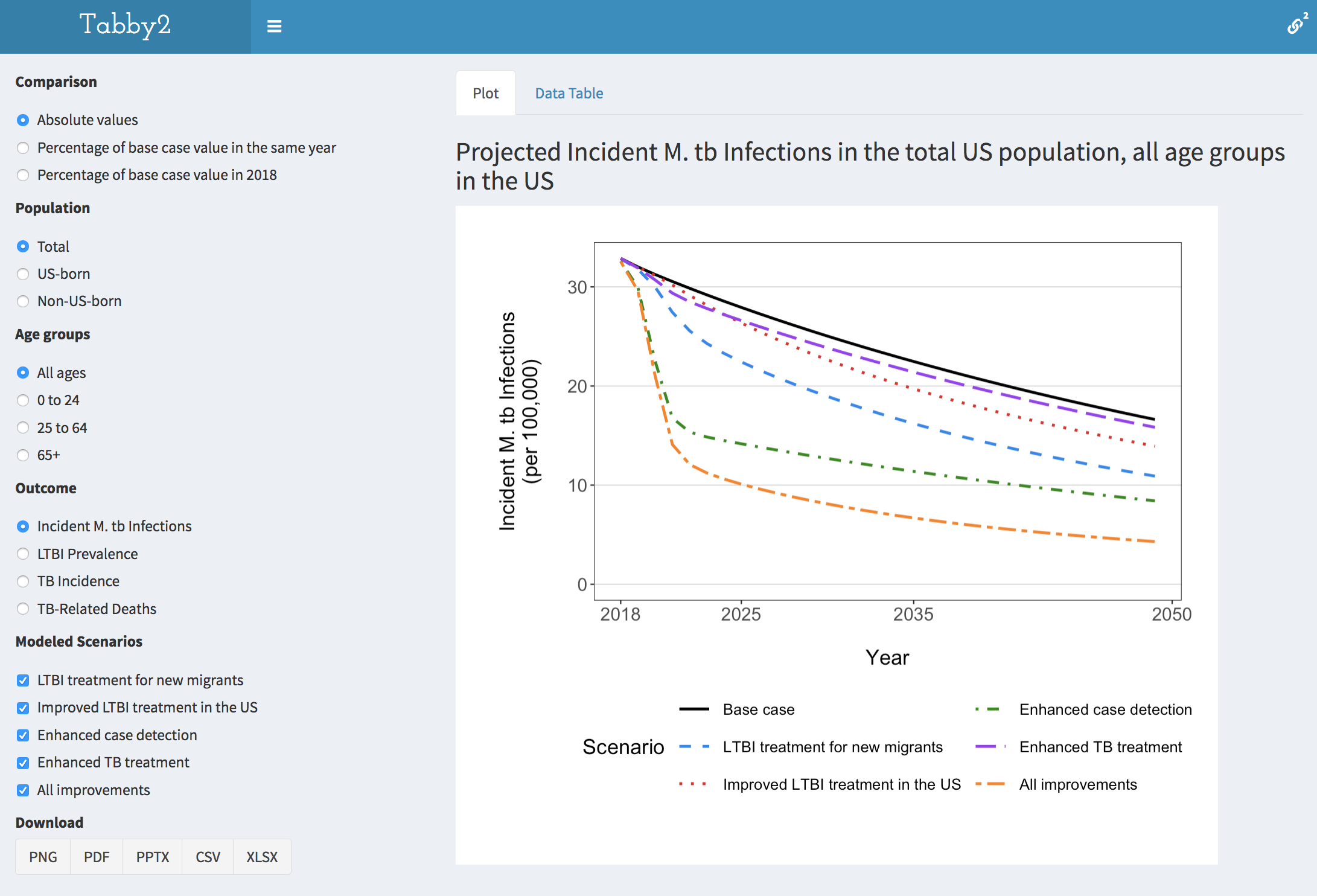Figure 6: The Time Trends page of Tabby2 Depicting the Incident M. tuberculosis Infections Outcome for the 5 Predefined Scenarios